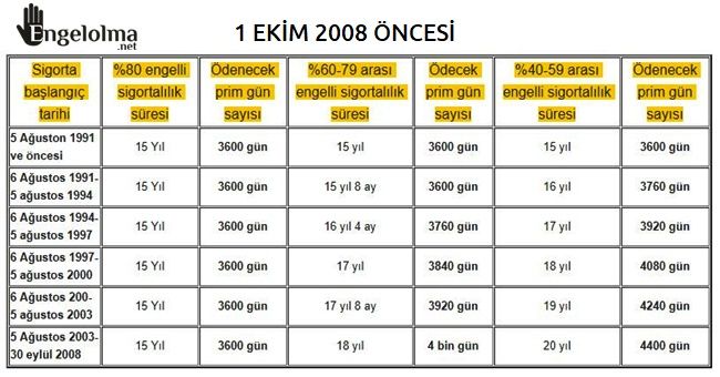 engelli emeklilik tablosu