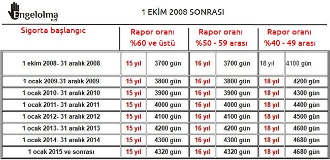 1 EKİM 2008 SONRASI SSK MENSUBU ENGELLİNİN EMEKLİLİK TABLOSU