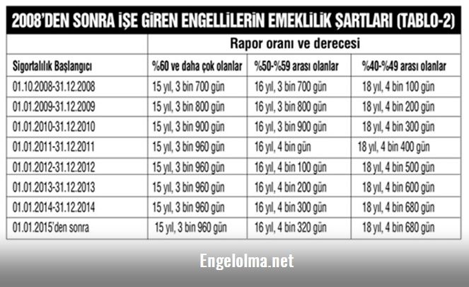 2008-engelli emeklilik tablosu