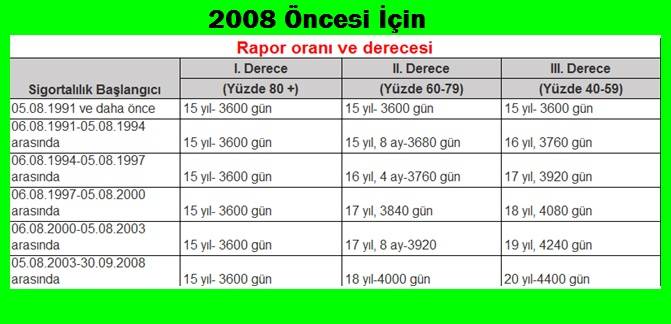 Engelli emeklilik tablosu 2008