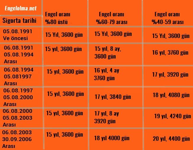 engelli emeklilik tablosu