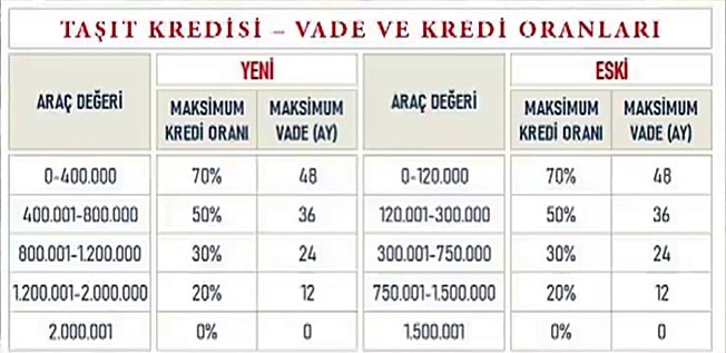 taşıt kredisi vade ve kredi oranları