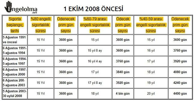 engelli emeklilik tablosu